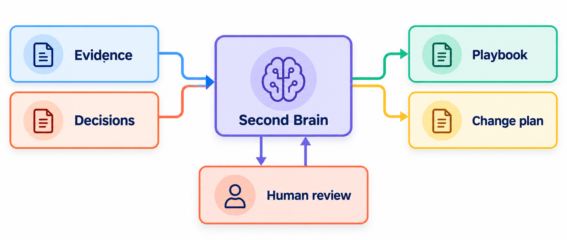 Evidence and decisions feed a Second Brain that supports the playbook and change plan. Human review sends corrections back into the working record.