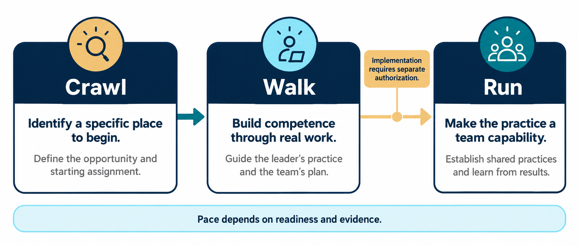 Crawl: identify a specific place to begin. Walk: build competence through real work. Run: make the practice a team capability.
