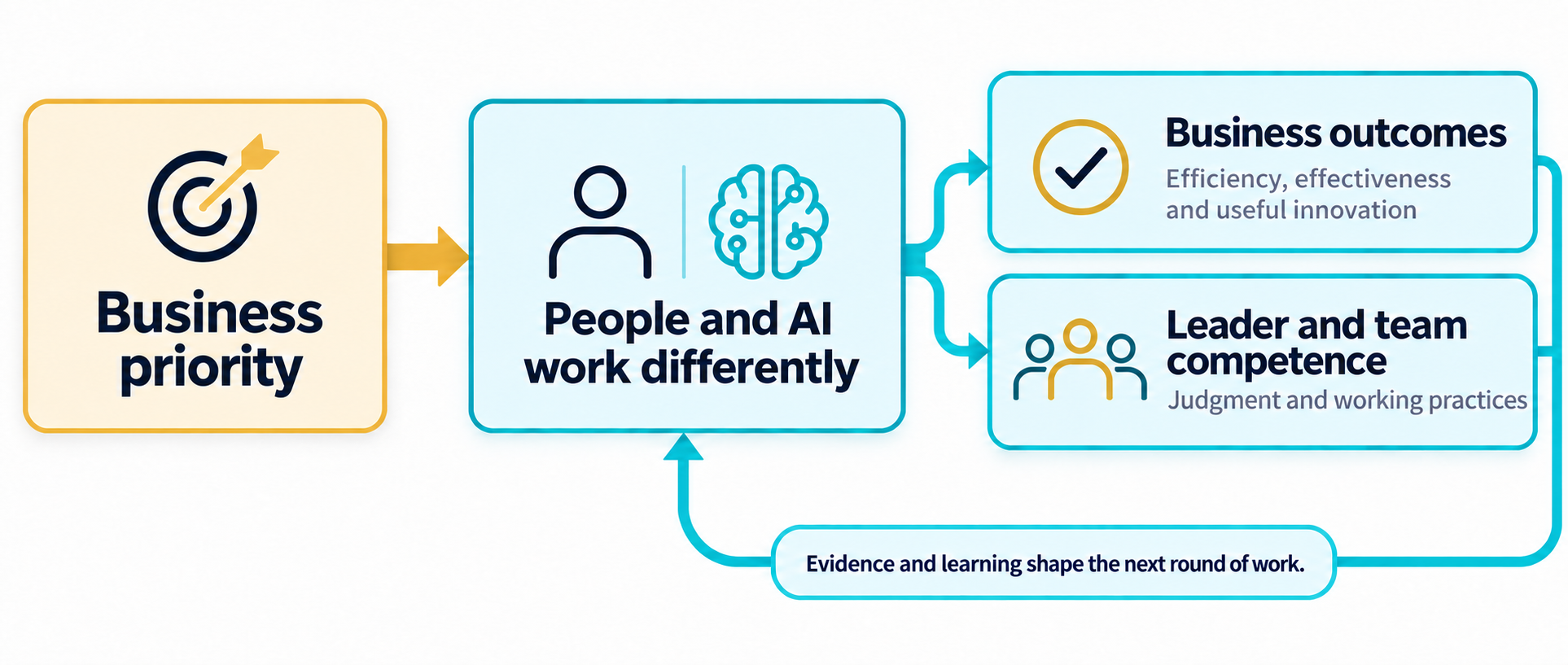 A business priority guides changes in how people and AI work. Evidence from business results and human capability informs the next round of work.